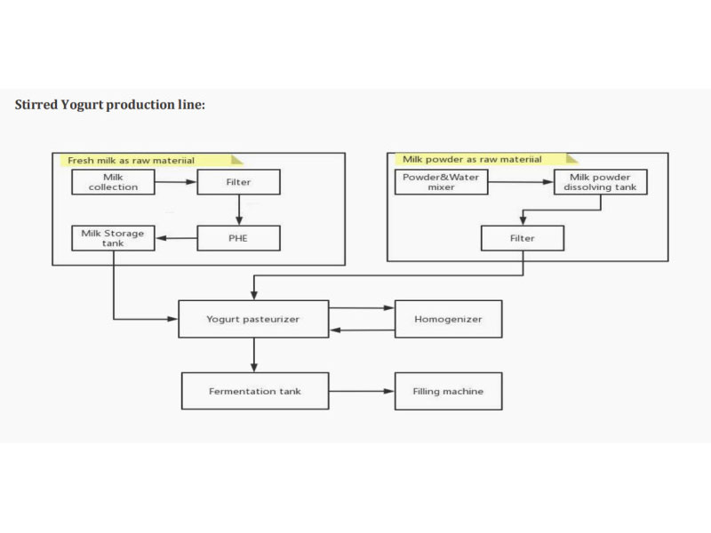 Yogurt production line Flowchart 