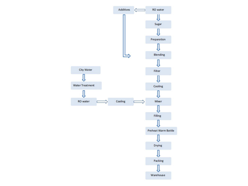 Carbonated Soft Drink Production Line Flowchart