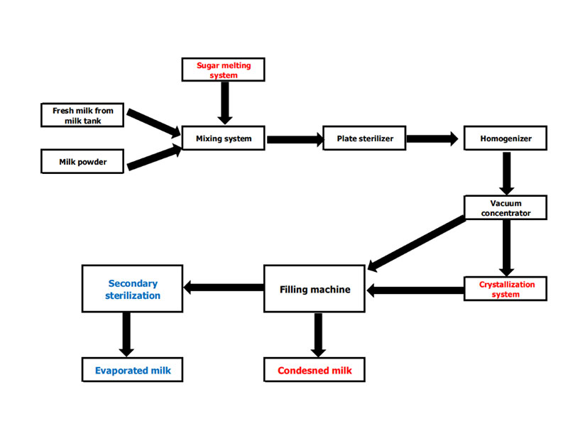 Condensed milk production line