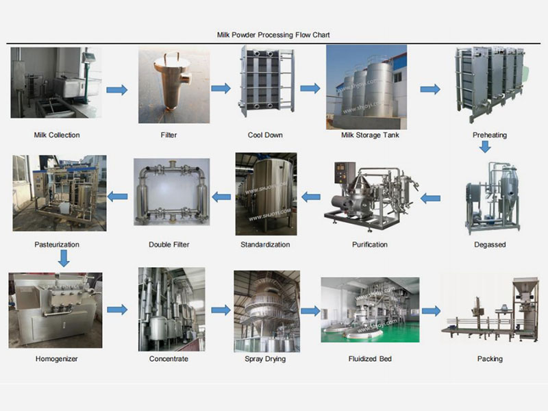 Milk powder production line Flowchart 